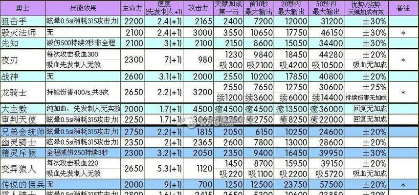 《地下城堡2攻略技能大揭秘》(掌握关键技能,成为无敌玩家!)-第3张图片-游技攻略库 《地下城堡2攻略技能大揭秘》(掌握关键技能,成为无敌玩家!)-第3张图片-游技攻略库