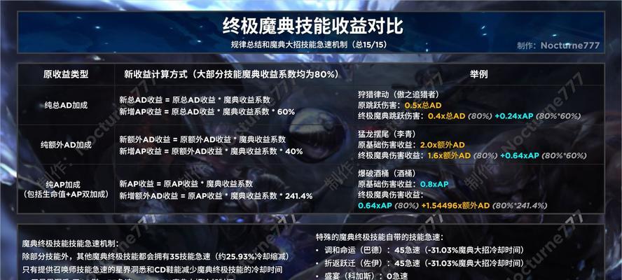 《英雄联盟新手技能升级攻略》(掌握关键技能升级路线,打造无敌战队!)-第3张图片-游技攻略库 《英雄联盟新手技能升级攻略》(掌握关键技能升级路线,打造无敌战队!)-第3张图片-游技攻略库