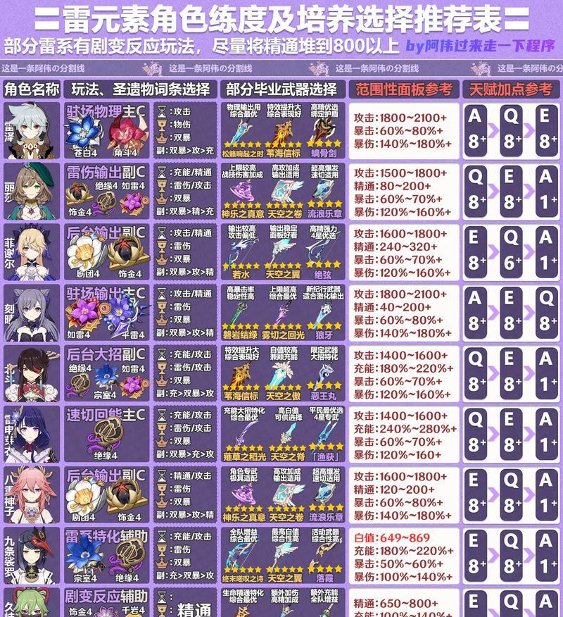 《元神手游角色攻略大全》(成就最强角色,畅享游戏乐趣!)-第2张图片-游技攻略库 《元神手游角色攻略大全》(成就最强角色,畅享游戏乐趣!)-第2张图片-游技攻略库