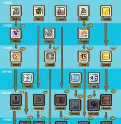 冒险岛手游第三关攻略