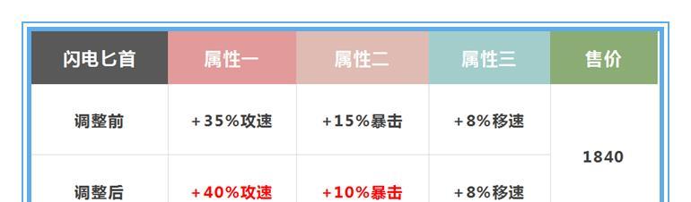 王者宗师技能加点攻略（探索王者宗师技能加点的奥秘，赢得最多对局胜利）-第3张图片-游技攻略库