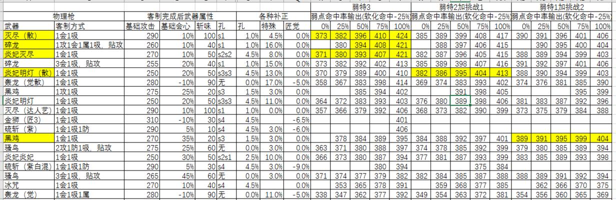 猎人副本出装推荐攻略（猎人副本出装攻略、装备选择策略、优化输出）-第3张图片-游技攻略库