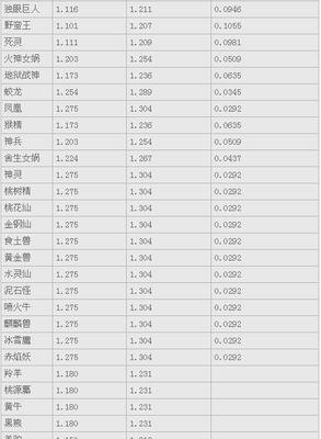 大话宠物技能配置攻略（如何选择和搭配宠物技能，成就无敌战斗阵容）-第2张图片-游技攻略库
