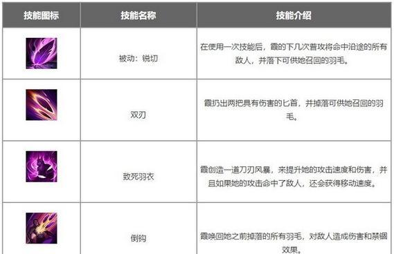 LOL手游英雄出装攻略最新版（全面解析LOL手游英雄出装攻略，助你取得胜利！）-第3张图片-游技攻略库