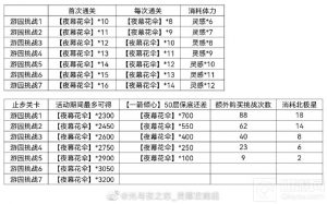 光与夜之恋嬉梦寻乐曲活动有什么奖励 活动奖励一览