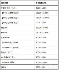 CF手游巴雷特极光直购宝箱概率公示 极光很难得
