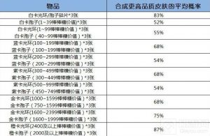 球球大作战铁匠铺各种价值皮肤合成更高品质概率