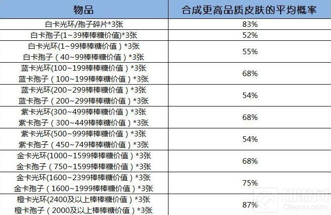 球球大作战铁匠铺各种价值皮肤合成更高品质概率
