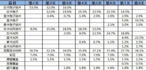 球球大作战糖果岛各关卡下各种道具出现概率