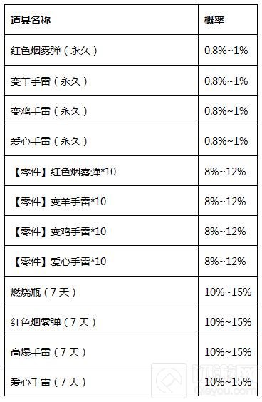 CF手游变换手雷宝箱可以开出什么 奖励概率公布