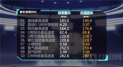 QQ飞车手游B级赛车赤速战神怎么样 属性解析