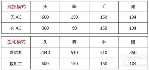CF手游地狱火与地狱烈炎性能对比 哪个更好用
