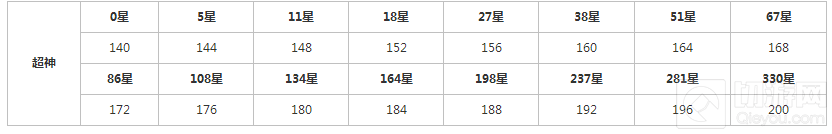 球球大作战超神段位给多少棒棒糖 赛季奖励计算